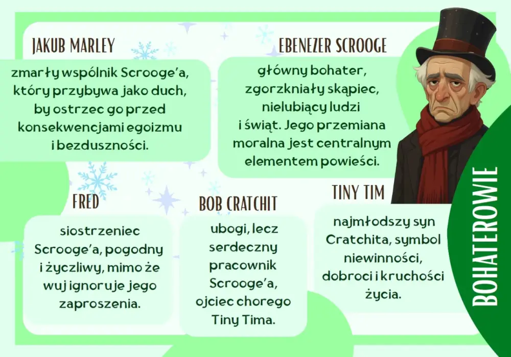 Opowieść wigilijna - Czas i miejsce akcji. Dlaczego są tak ważne?