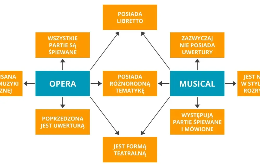 Musical - czym różni się od opery i operetki?