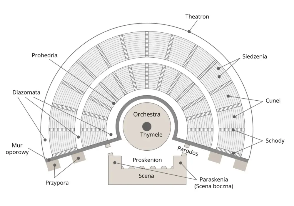 Budowa teatru greckiego - jak działały theatron, orchestra i skene?