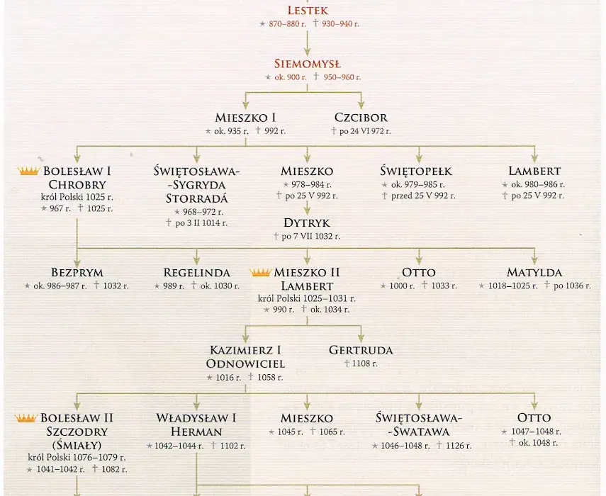 Dynastia Piastów drzewo genealogiczne: kluczowe postacie i ich tajemnice