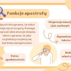 Ilustracja wyjaśnia funkcje apostrofy: ekspresję emocji, patos, dynamizację tekstu i budowanie więzi z odbiorcą.