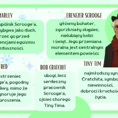 Postacie z "Opowieści wigilijnej": Scrooge, Marley, Fred, Bob Cratchit i Tiny Tim. Czas akcji: Boże Narodzenie.