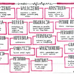 Porównanie środków stylistycznych: powtórzenie, anafora, oksymoron, animizacja, wyliczenie, refren, hiperbola, synestezja, metafora, apostrofa, inwokacja, peryfraza, wykrzyknienie, kontrast, epitety, pytanie retoryczne, personifikacja, gradacja, porówn...