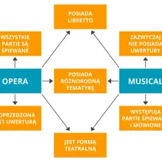 Diagram porównujący operę i musical. Musical jest formą teatralną, często z partiami śpiewanymi i mówionymi, napisaną w stylu muzyki rozrywkowej.
