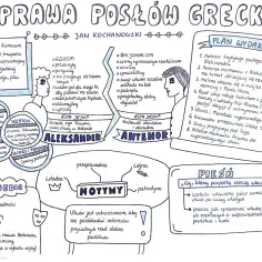 Odprawa posłów greckich: streszczenie krótkie. Mapa myśli przedstawia bohaterów, motywy, plan wydarzeń i pieśń z dramatu Jana Kochanowskiego.