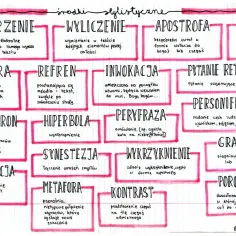 Mapa myśli z hasłem "środki stylistyczne", prezentująca różne figury retoryczne, takie jak anafora, metafora, apostrofa, epitety, pytania retoryczne i inne.