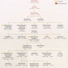 Dynastia Piastów drzewo genealogiczne: kluczowe postacie i ich tajemnice