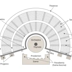 Schemat antycznego teatru, ukazujący uniwersalizm jego budowy: orchestra, scena, widownia (cunei, siedzenia), przejścia (diazomata, parodos).