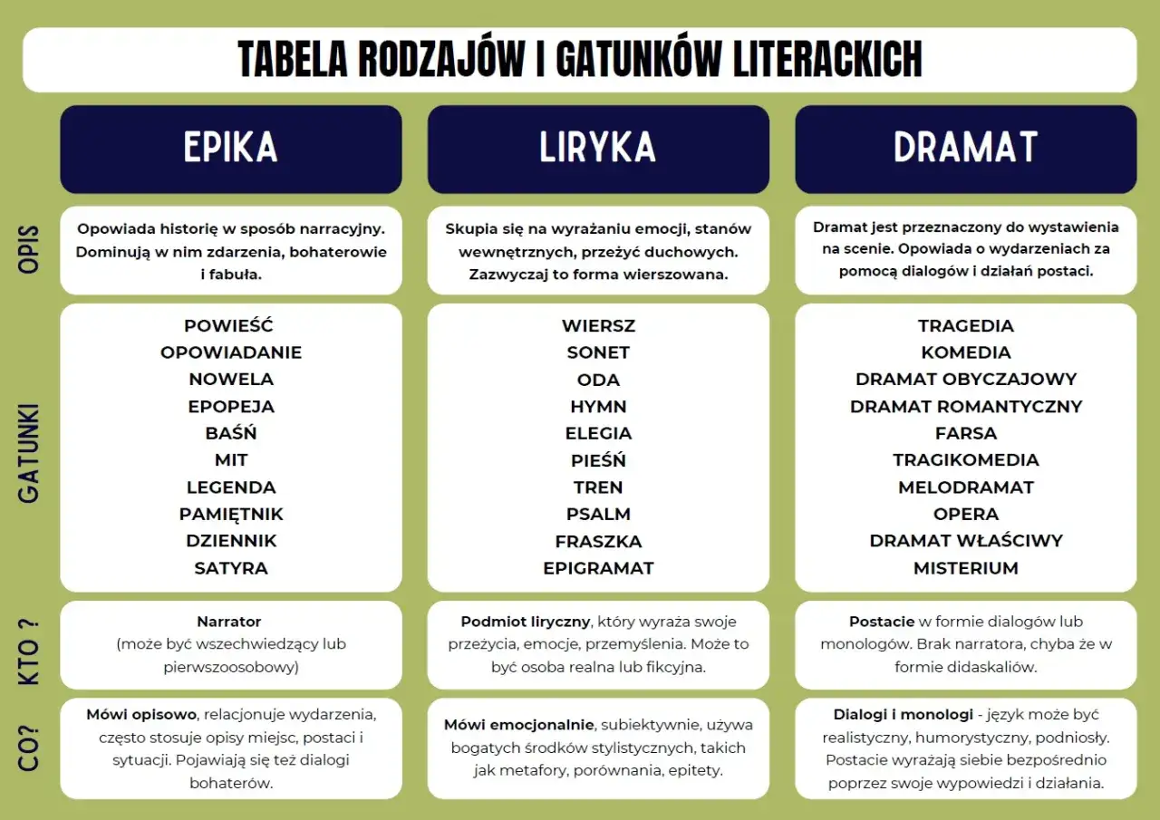 Epika opowiada historie z narratorem, dominują zdarzenia i fabuła. To kluczowe cechy epiki, obejmujące gatunki jak powieść czy baśń.
