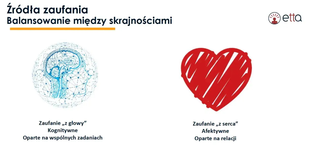 Grafika ilustruje dwa źródła zaufania: kognitywne (mózg, zadania) i afektywne (serce, relacje). To ważny element bibliografii.
