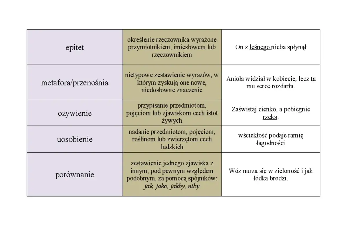 Tabela z definicjami figur stylistycznych: epitety, metafory, ożywienie, uosobienie, porównanie. Przykładem epitety jest 