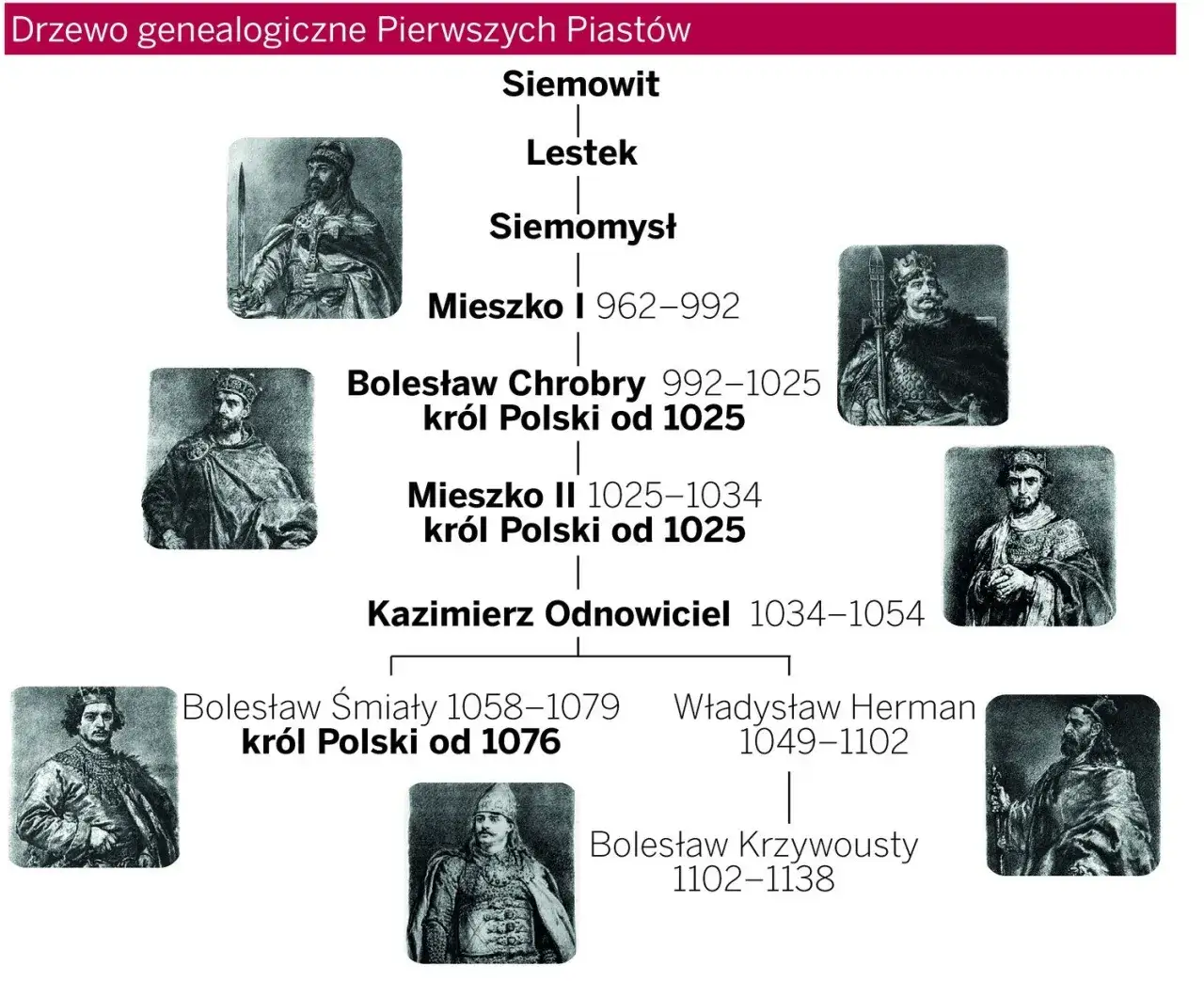 Zdjęcie Dynastia Piastów chronologicznie: pełna historia władców, wydarzeń i okresów panowania