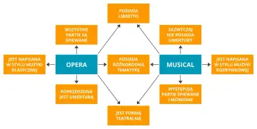 Diagram porównujący operę i musical. Musical jest formą teatralną, często z partiami śpiewanymi i mówionymi, napisaną w stylu muzyki rozrywkowej.