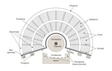 Schemat budowy teatru greckiego: orchestra, scena, widownia (theatron) z siedzeniami (cunei) i przejściami (diazomata).