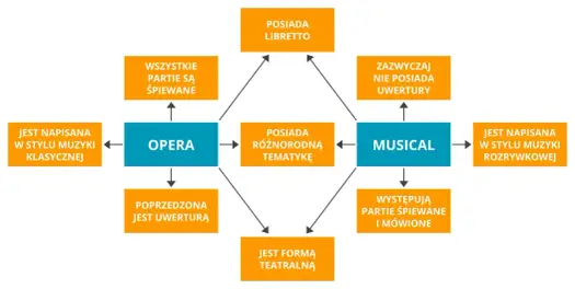 Musical - czym różni się od opery i operetki?