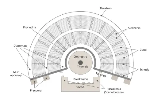 Budowa teatru greckiego - jak działały theatron, orchestra i skene?