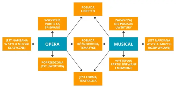 Musical - czym różni się od opery i operetki?