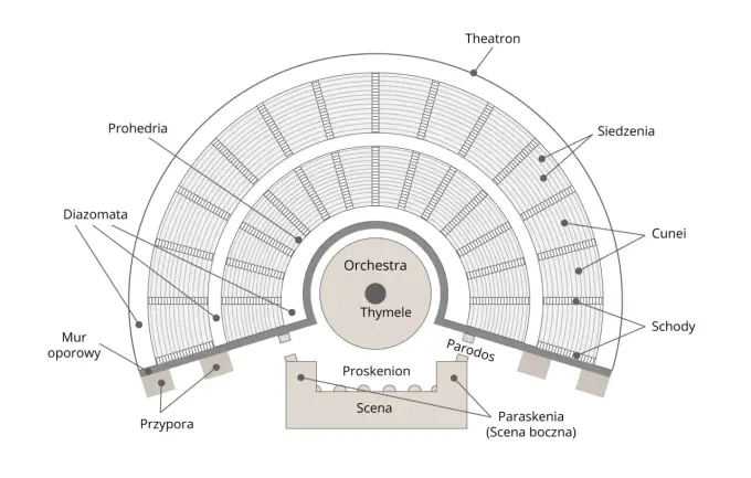 Budowa teatru greckiego - jak działały theatron, orchestra i skene?